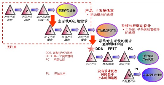 CPPD® 研发流程咨询